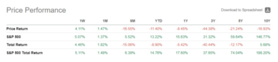 Price Performance