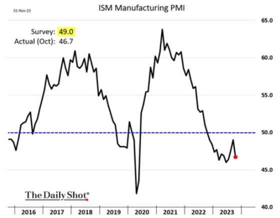 ISM Manufacturing PMI November 1, 2023
