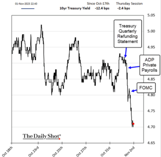 10yr Treasury Yield Since October 17 - November 1, 2023