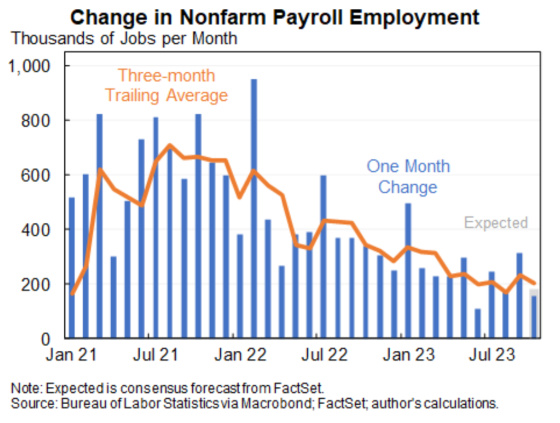 Change in Nonfarm Payroll Employment January 2021 - July 2023