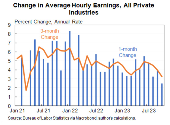 Change in Average Hourly Earnings, All Private Industries Jan 2021 July 2023
