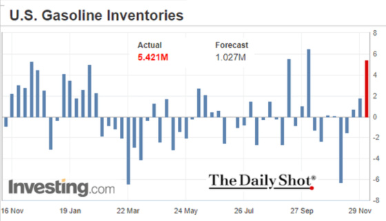 U.S. Gasoline Inventories November 16 - November 29, 2023