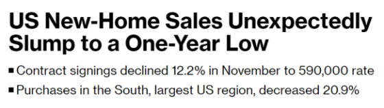 US New-Home Sales Unexpectedly Slump to a One-Year Low