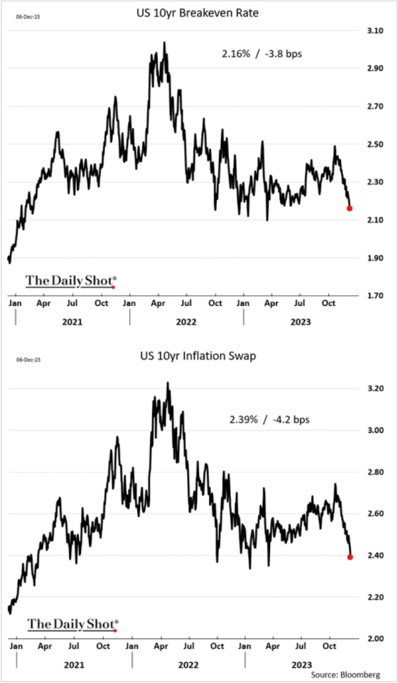 US 10yr Breakeven Rate 2021 - 2023