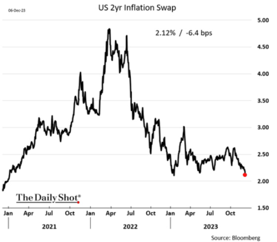US 2yr Inflation Swap 2021 - 2023 December 6, 2023