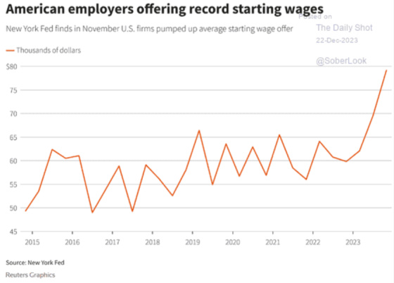 American employers offering record starting wages
