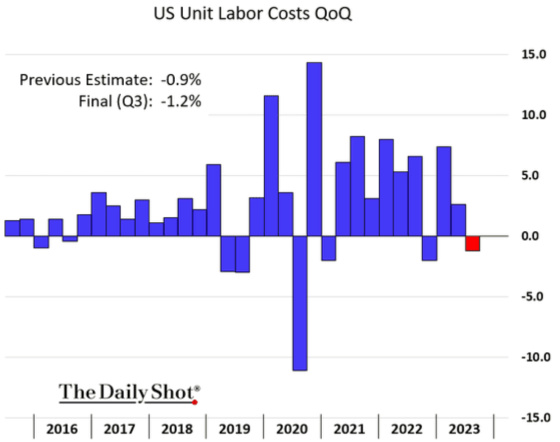 US Unit Labor Costs QoQ 2016 - 2023