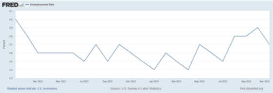 Unemployment Rate
