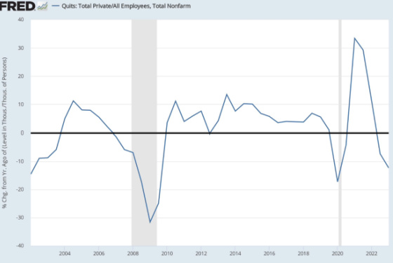 FRED Quits Total Private_All Employees, Total Nonfarm 2004 - 2022