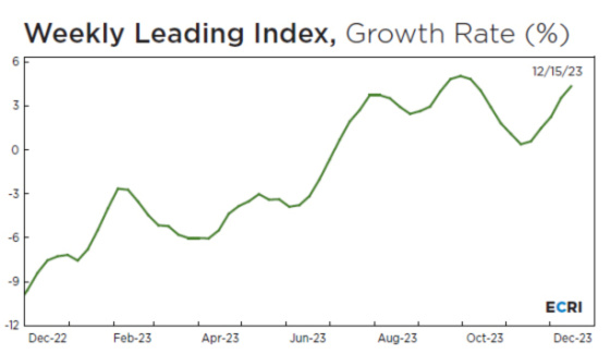 Weekly Leading Index, Growth Rate (%) December 2022 - December 2023