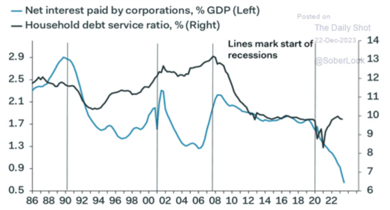 Net interest paid by corporations, % GDP (Left) December 22, 2023