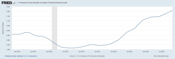 FRED Personal Income