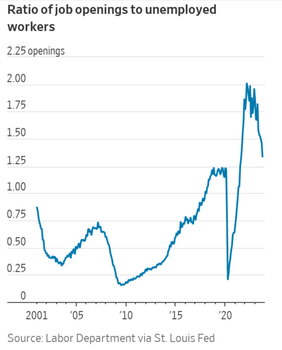 Ratio of job openings to unemployment workers 2001 - 2023