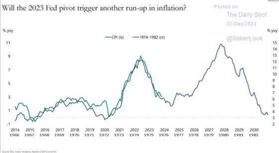 Will the 2023 Fed pivot trigger another run-up in inflation_ December 22, 2023