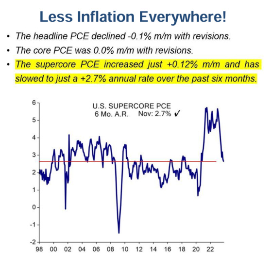 Less inflation everywhere headline PCE declined -0.1%