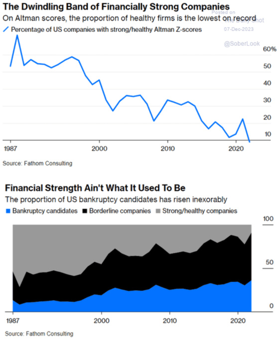 The Dwindling Band of Financially Strong. Companies 1987 - 2020