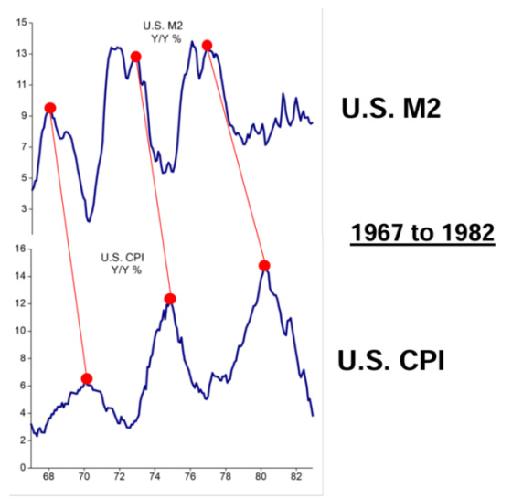 U.S. M2 1967 to 1982 U.S. CPi