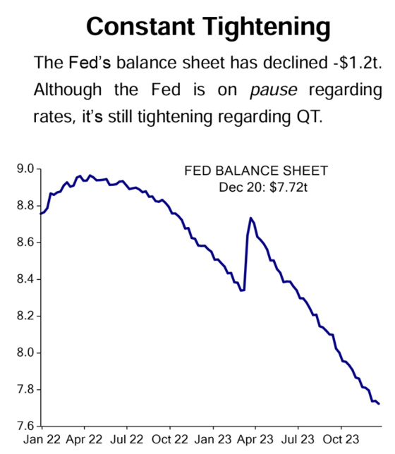 Constant Tightening Jan 2022 - October 2023