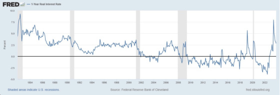 FRED 1 Year Real Interest Rate 1984 - 2022