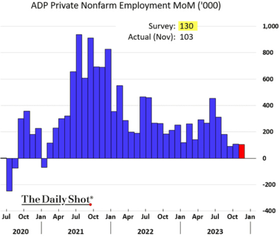 ADP Private Nonfarm Employment MoM ('000) 2020 - 2023