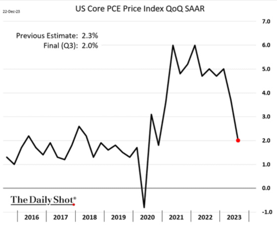 US Core PCE Price Index QoQ SAAR 2019 - 2023 December 21, 2023