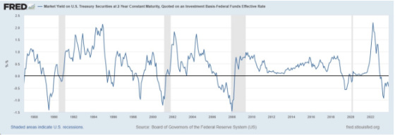 Market Yield on US Treasury Securities at 2-Year Constant Maturity