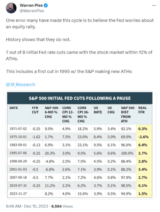 Warren Pies S& P 500 Initial Fed Cuts Following a Pause December 15, 2023