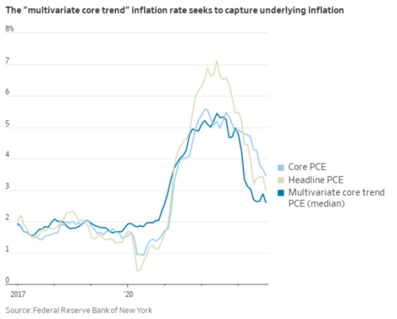 The _multivariate core trend_ inflation rate seeks to capture underlying inflation 2017 - 2023