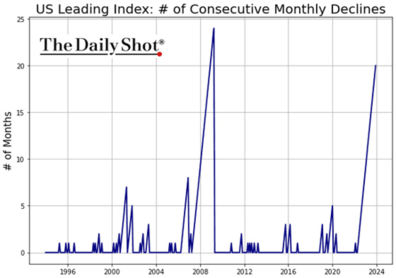 US Leading Index_ # of Consecutive Monthly Declines 1996 - 2024