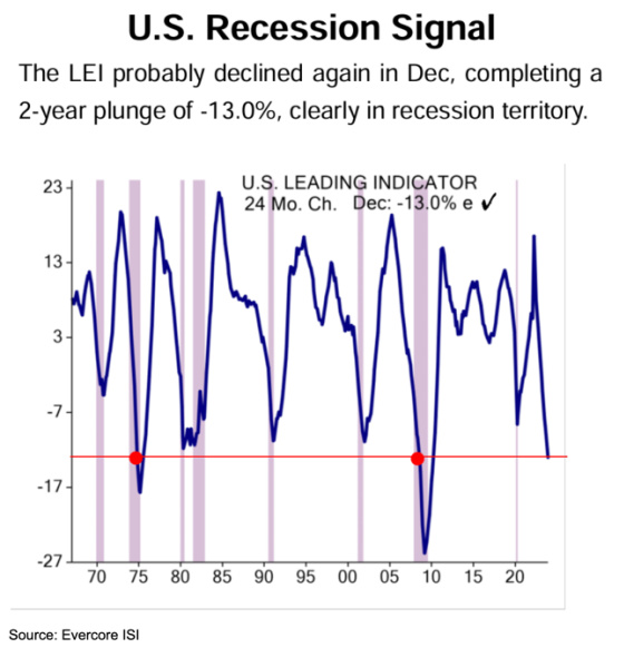 U.S. Recession Signal Evercore ISI