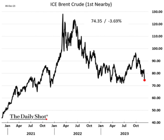 ICE Brent Crude (1st Nearby) December 6, 2023