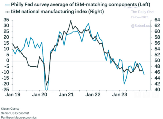 Philly Fed survey average of ISM-matching components (Left) December 22, 2023