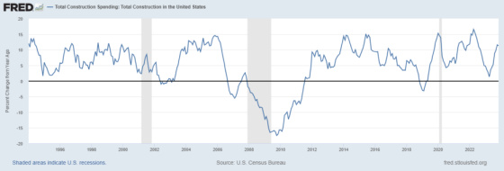 Total Construction Spending_ Total Construction in the United States