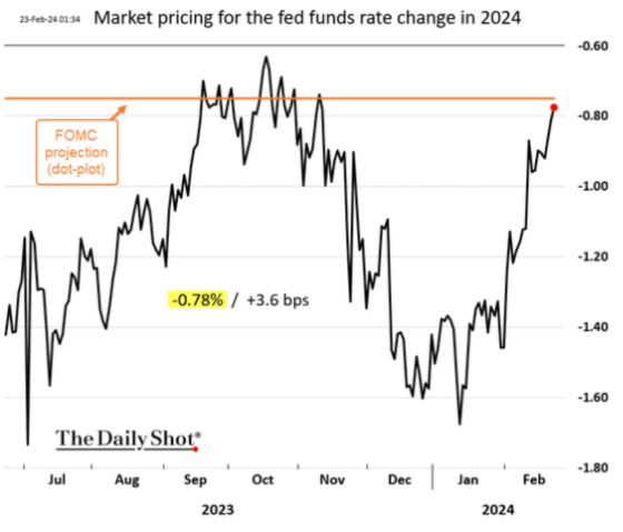 Market Pricing for the fed funds rate change in 2024 February 23, 2024