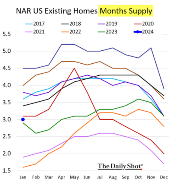 NAR US Existing Homes Months Supply