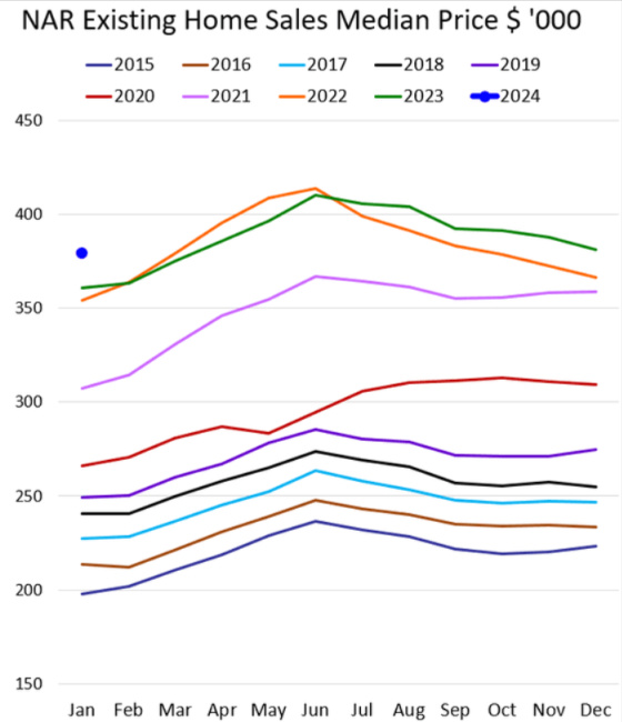 NAR Existing Home Sales Median Price $ '000