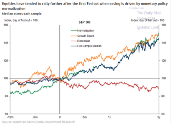 Equities have tended to rally further after the first Fed cut when easing is driven by monetary policy normalization