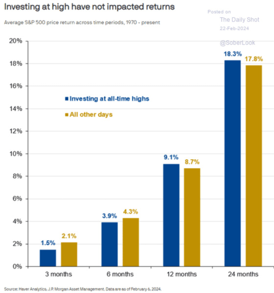 Investing at high have not impacted returns February 22, 2024