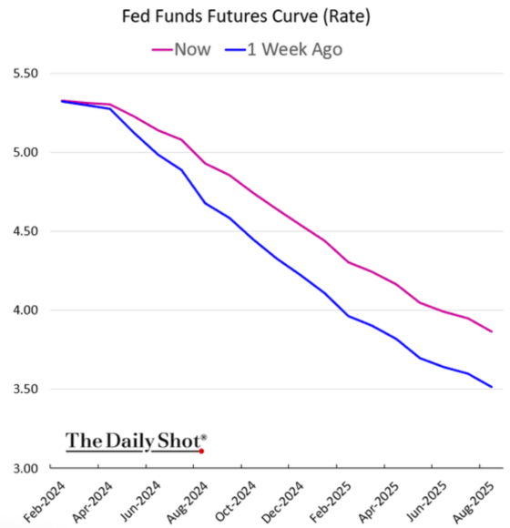 Fed Funds Futures Curve Feb 2024 - August 2025