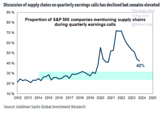 Discussion of supply chains on quarterly earnings calls has declined but remain elevated February 15, 2024