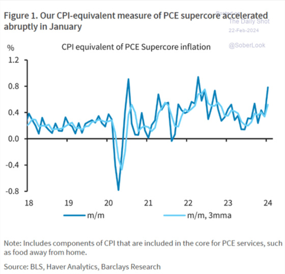 Figure 1. Our CPI-equivalent measure of PCE supercore accelerated abruptly in January February 22, 2024