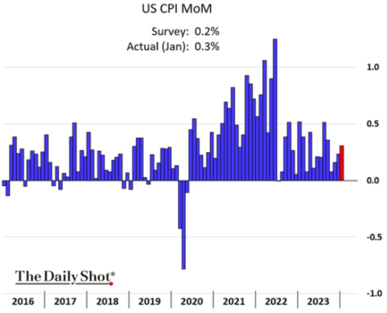 US CPI MoM 2016 - 2023