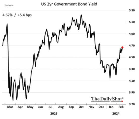 US 2yr Government Bond Yield February 21, 2024
