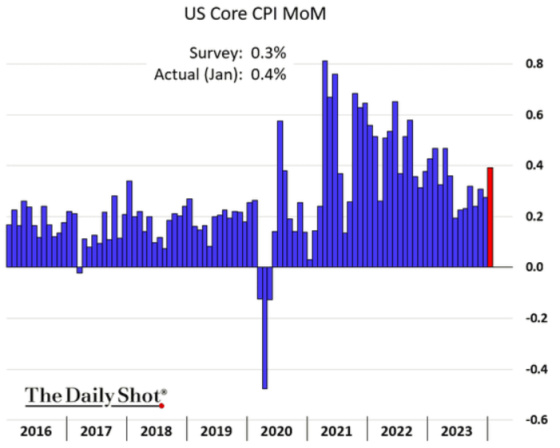 US Core CPI MoM 2016 - 2023