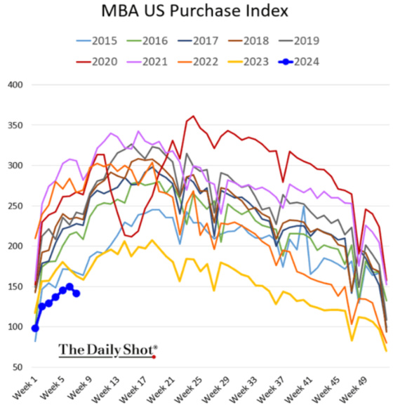 MBA US Purchase Index 2015 - 2024
