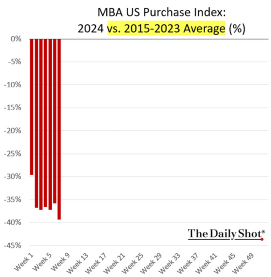 MBA US Purchase Index 2024 vs. 2015-2023 %