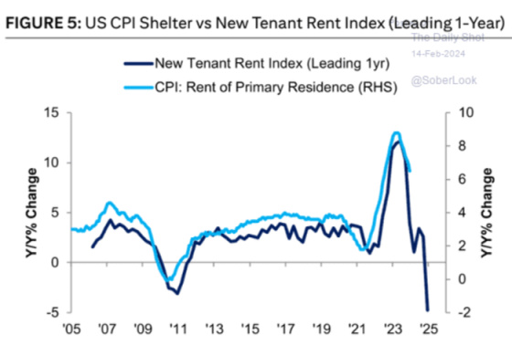 Figure 5_ US CPI Shelter vvs New Tenant Rent Indexx (Leading 1-Year) February 14, 2024