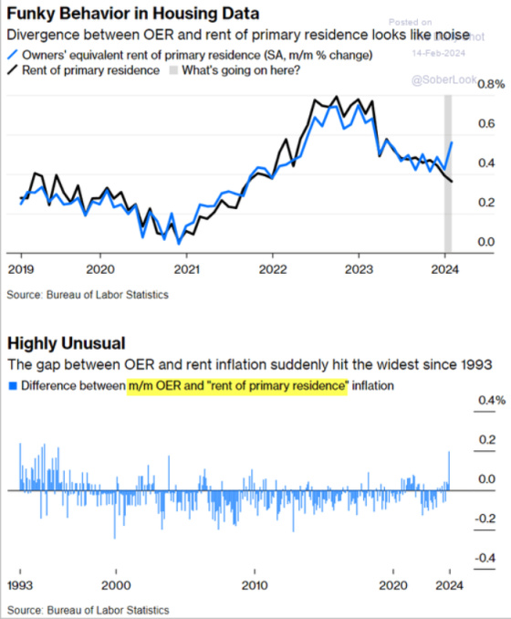 Funky Behavior in Housing Data Highly Unusual 1993 - 2024