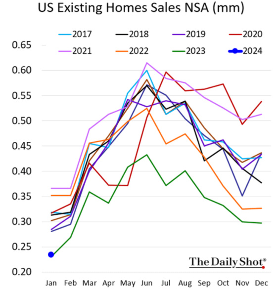 US Existing Homes Sales NSA 2017 - 2024