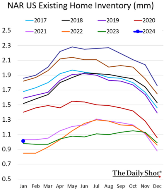 NAR US Existing Home Inventory (mm)